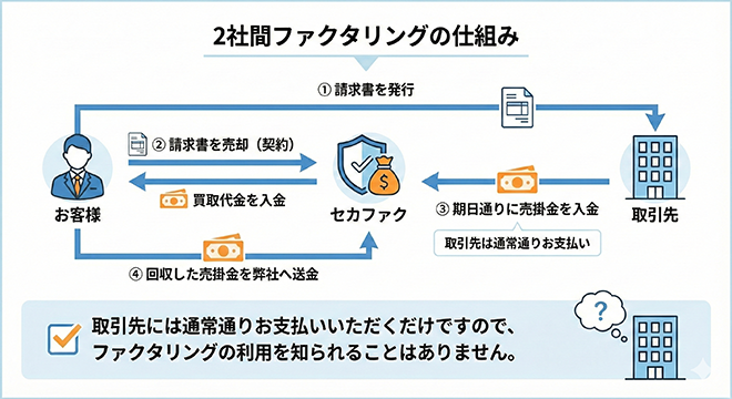 お客様：取引先に請求書を発行
お客様 ⇄ セカファク：請求書を売却（契約）し、買取代金を入金

取引先 → お客様：期日通りに売掛金を入金

お客様 → セカファク：回収した売掛金を弊社へ送金

取引先には通常通りお支払いいただくだけですので、ファクタリングの利用を知られることはありません。