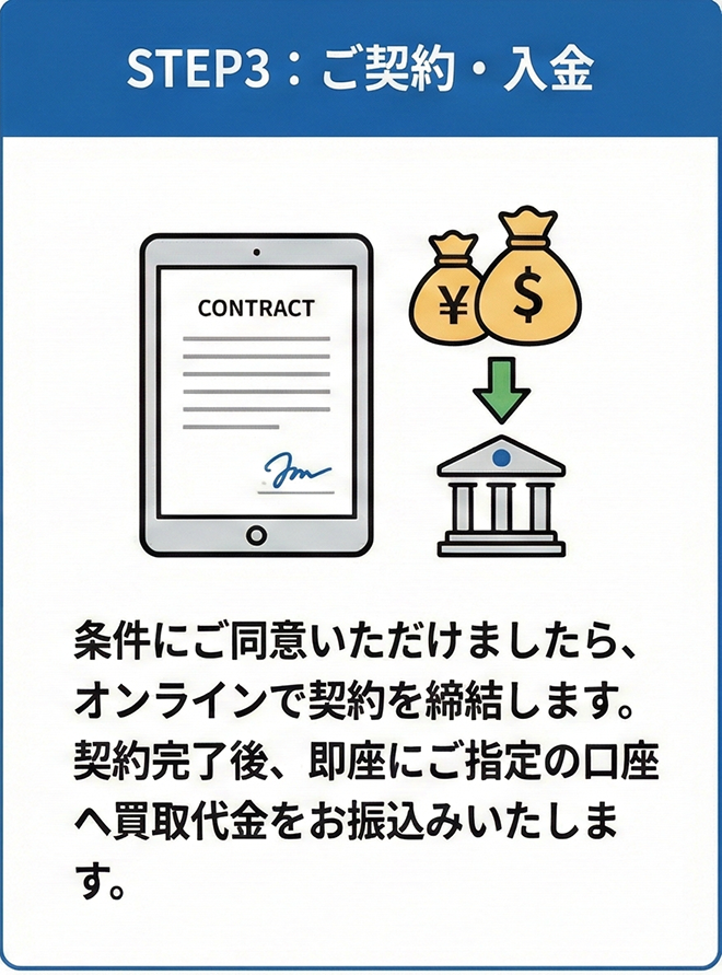 STEP3：ご契約・入金 条件にご同意いただけましたら、オンラインで契約を締結します。契約完了後、即座にご指定の口座へ買取代金をお振込みいたします。